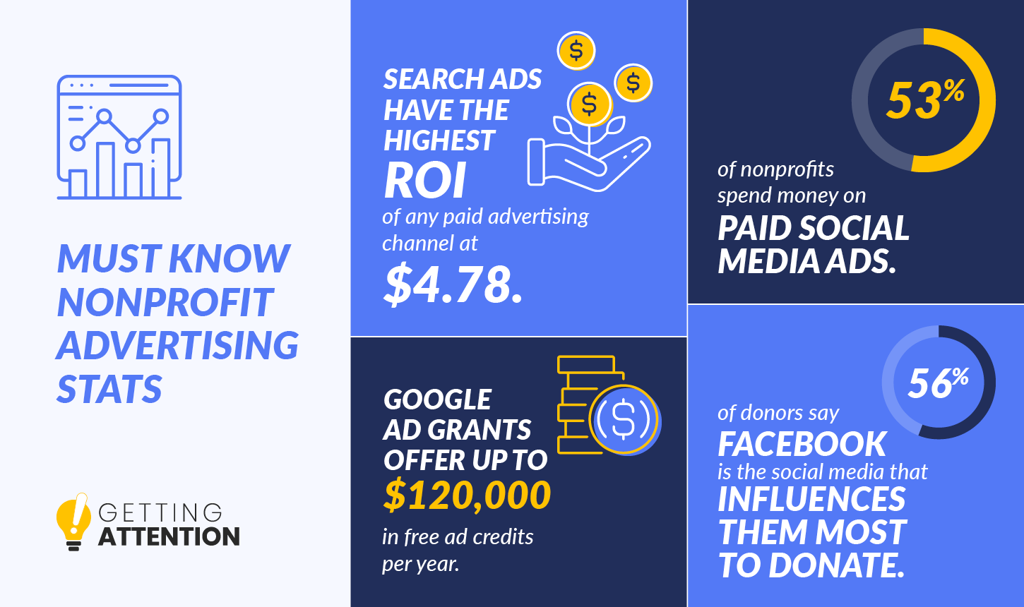 These nonprofit advertising statistics show the difference these types of advertising can make for your nonprofit.
