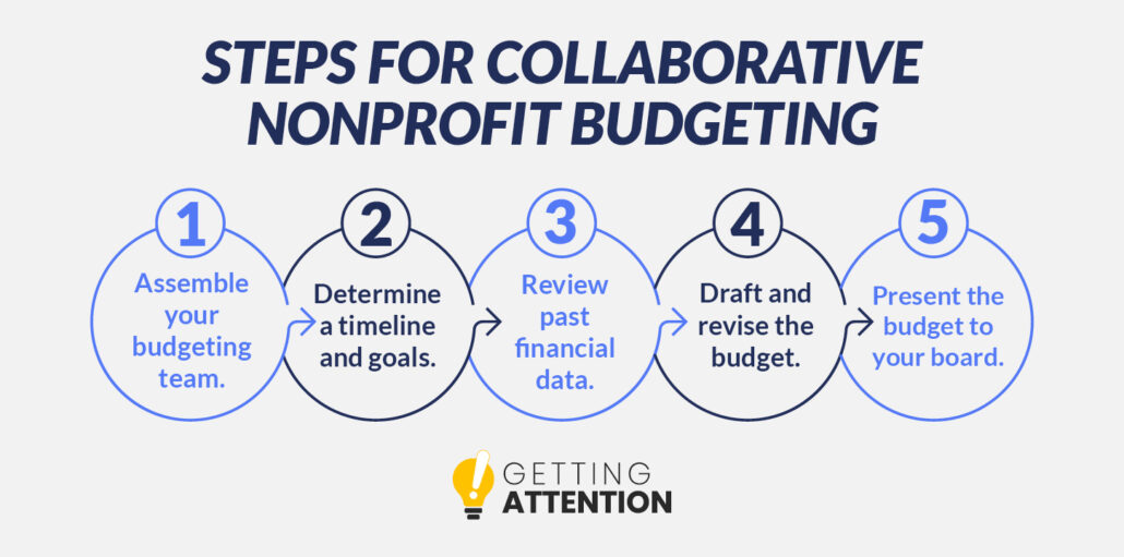 Five steps for creating a nonprofit budget collaboratively, which are listed below.