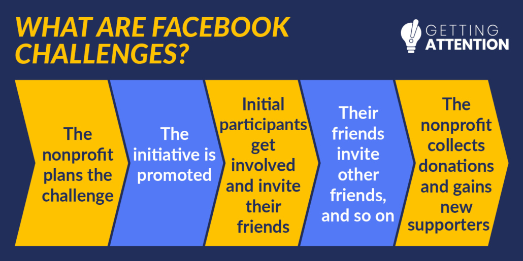 Facebook Challenges: Social Media Fundraising for Nonprofits - Getting ...