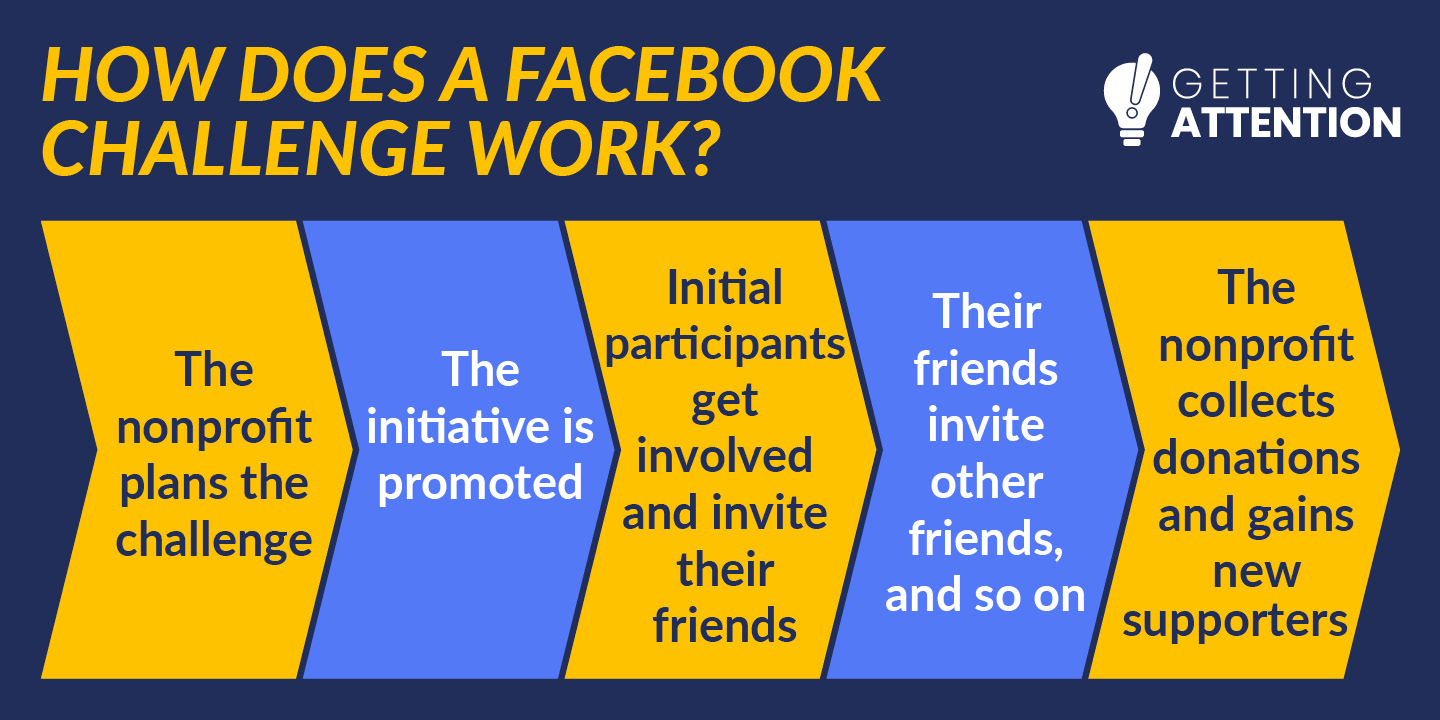 This graphic shows the order of events that occur when a Facebook Challenge takes place, detailed in the text below.