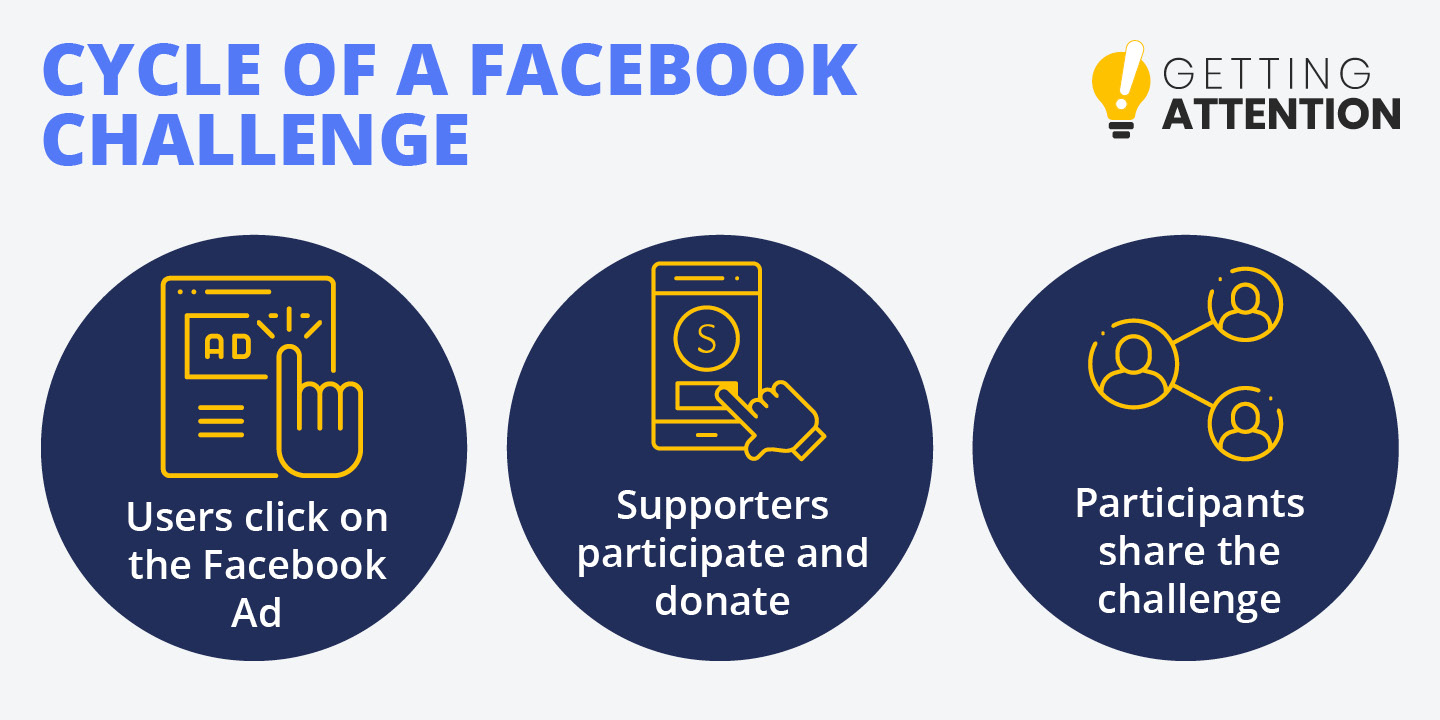 This graphic shows the cycle that Facebook Challenges follow.