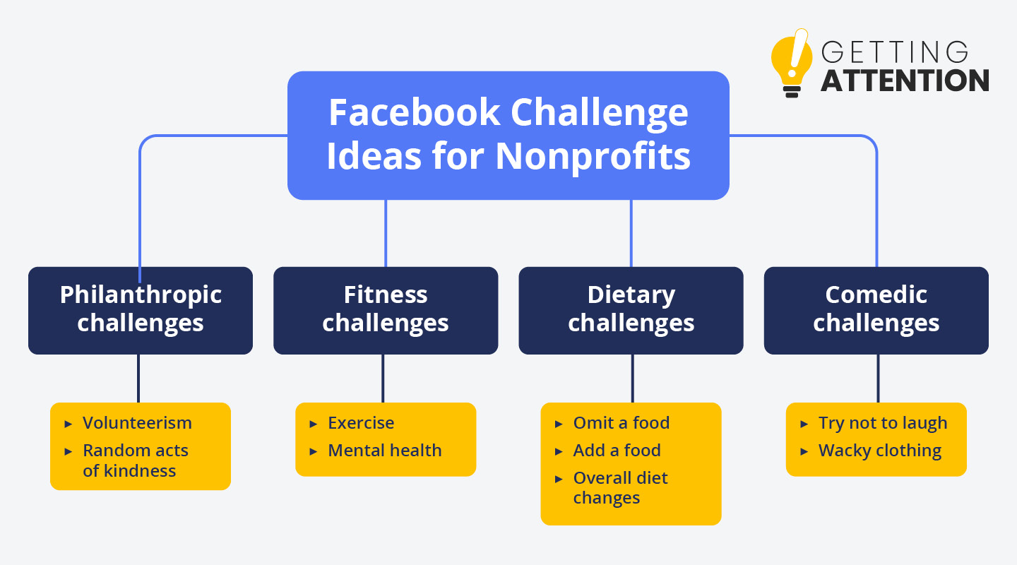 This graphic lists the best ideas for Facebook challenges, which are also covered in the text below.