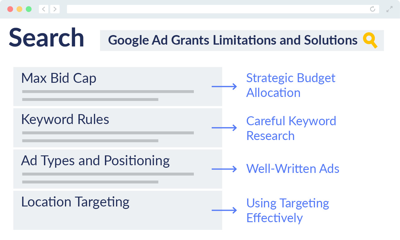 This graphic lists four Google Ad Grants limitations your nonprofit can overcome to unlock the full potential of the program.