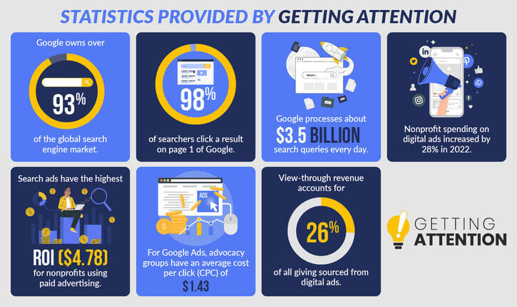 These statistics show the incredible impact of Google Ad Grants.