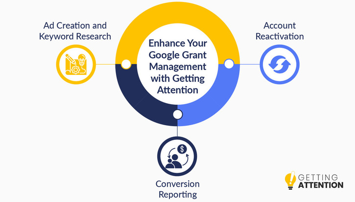 This graphic shows three services Getting Attention offers to help nonprofits comply with the Google Ad Grants rules, discussed below.