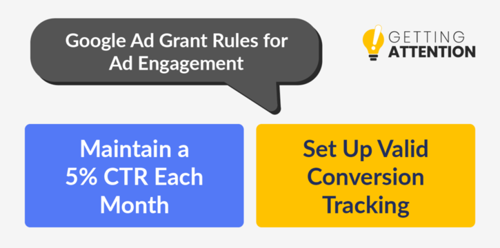 This graphic shows two Google Ad Grants rules for engagement: maintaining at least a 5% monthly CTR and setting up conversion tracking.