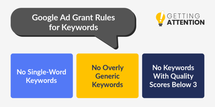 This graphic shows the three Google Ad Grants rules for keywords: no single-word, overly generic, or low-quality keywords.