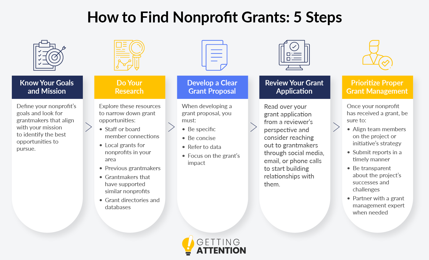Follow these five steps on how to find grants for nonprofits, detailed below.