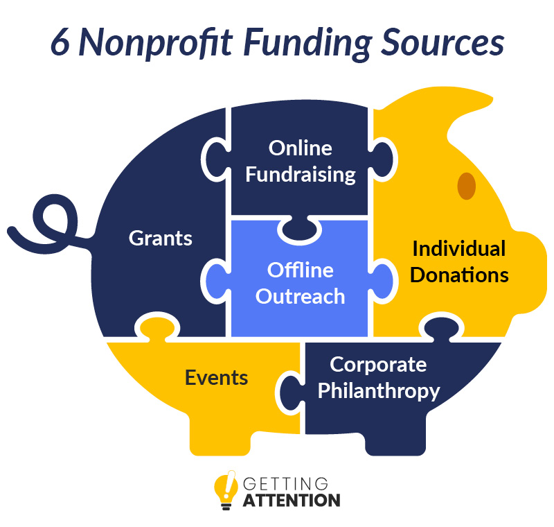 This graphic depicts the six main funding sources your nonprofit will need to explore in order to get funding.
