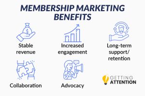 This image explains the importance of membership marketing.