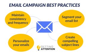 This image describes the best practices for creating an effective email membership marketing campaign to incentivize prospective members. 