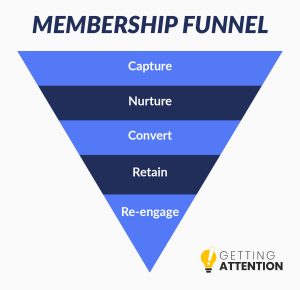 This image showcases the steps that prospective members take to become converted and engaged members. 
