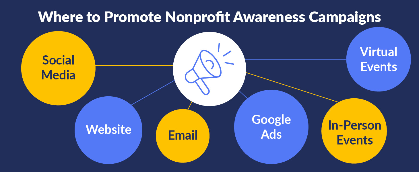 This graphic and the text below list common places to promote nonprofit awareness campaigns.