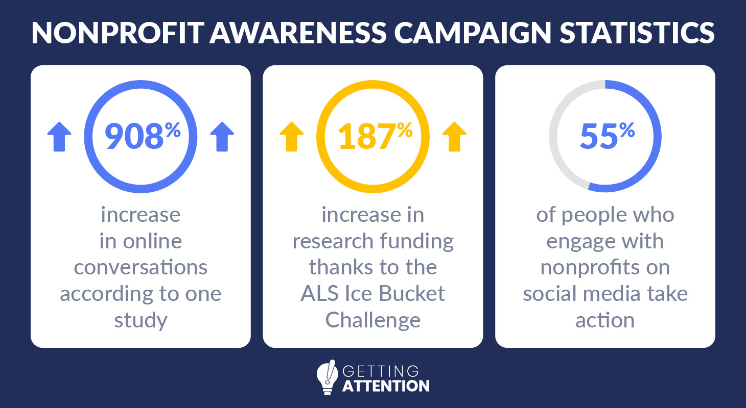 The statistics listed in this graphic and the text below demonstrate the effectiveness of nonprofit awareness campaigns.
