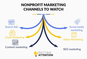 This image displays the top marketing channels your nonprofit should prioritize within your current strategy. 