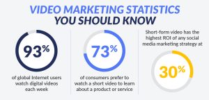 This image captures relevant statistics that communicate the increasing value of nonprofit video marketing based on recent marketing trends.