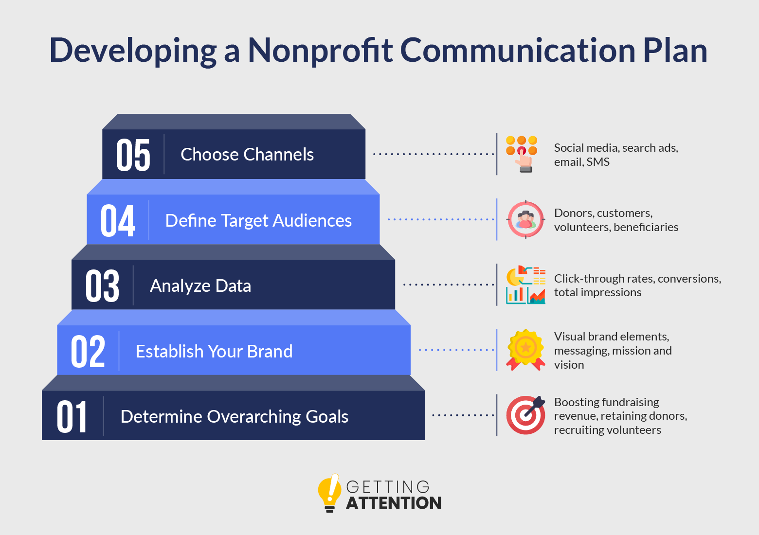 The steps for developing nonprofit communications (as explained below)