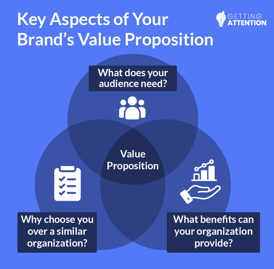 A graphic representing the elements that make up a value proposition. 