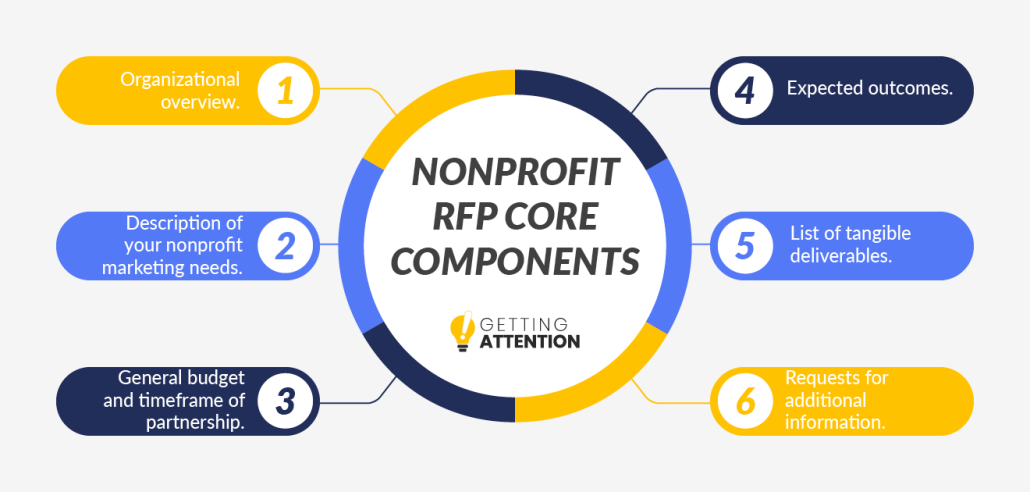 Here are the 6 core components of a request for proposal that your nonprofit can use to source a nonprofit marketing consultant.