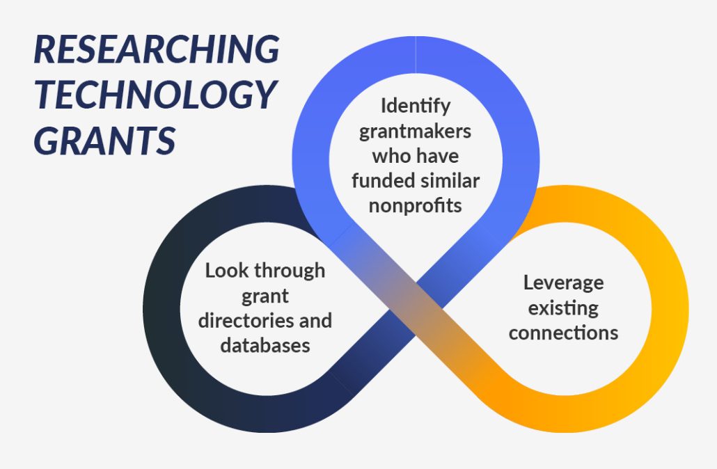 Technology Grants for Nonprofits Guide + 12 Options for 2023