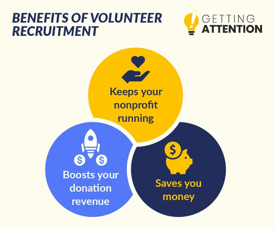 Volunteer recruitment is essential to your nonprofit’s long-term success for the reasons described below.