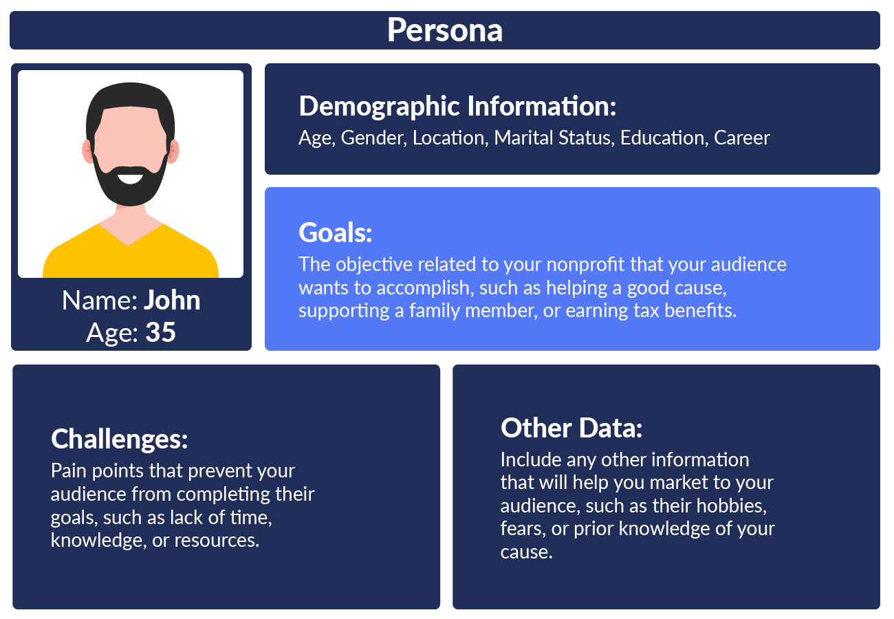 Persona profiles can help improve your charity marketing efforts by creating hypothetical supporters with unique characteristics, goals, and challenges.