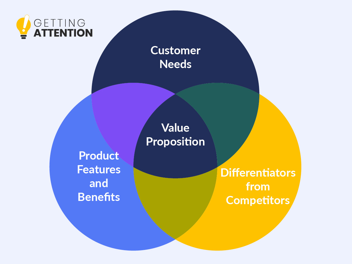 Nonprofits can find their charity marketing value proposition by considering the intersection of customer needs, product features and benefits, and differentiators from competitors. 