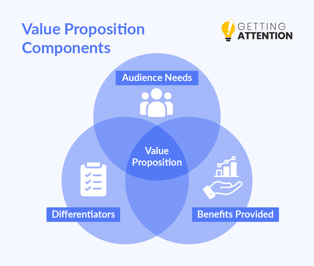 A graphic representing the elements that make up a value proposition. 