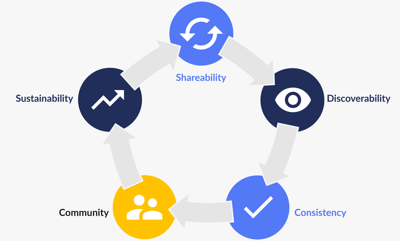 YouTube for Nonprofits has five principles for social impact organizations: shareability, discoverability, consistency, community, and sustainability. 