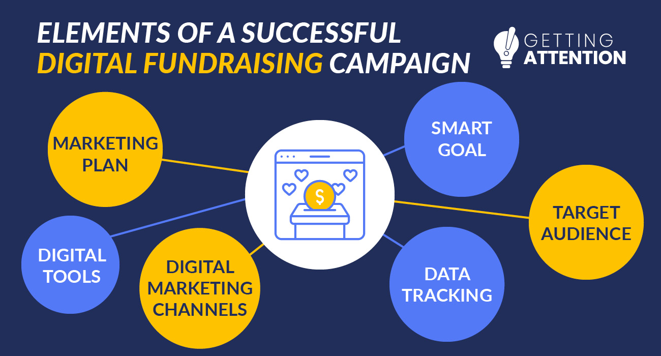 This image lists several elements of a successful digital fundraising campaign for nonprofits, detailed in the text below.