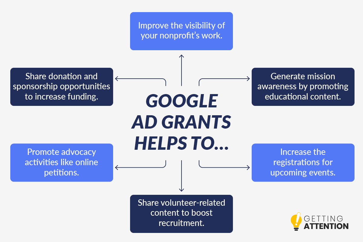 This image lists the benefits of effective Google Ad Grants management, which your nonprofit can utilize as a free nonprofit marketing tool.
