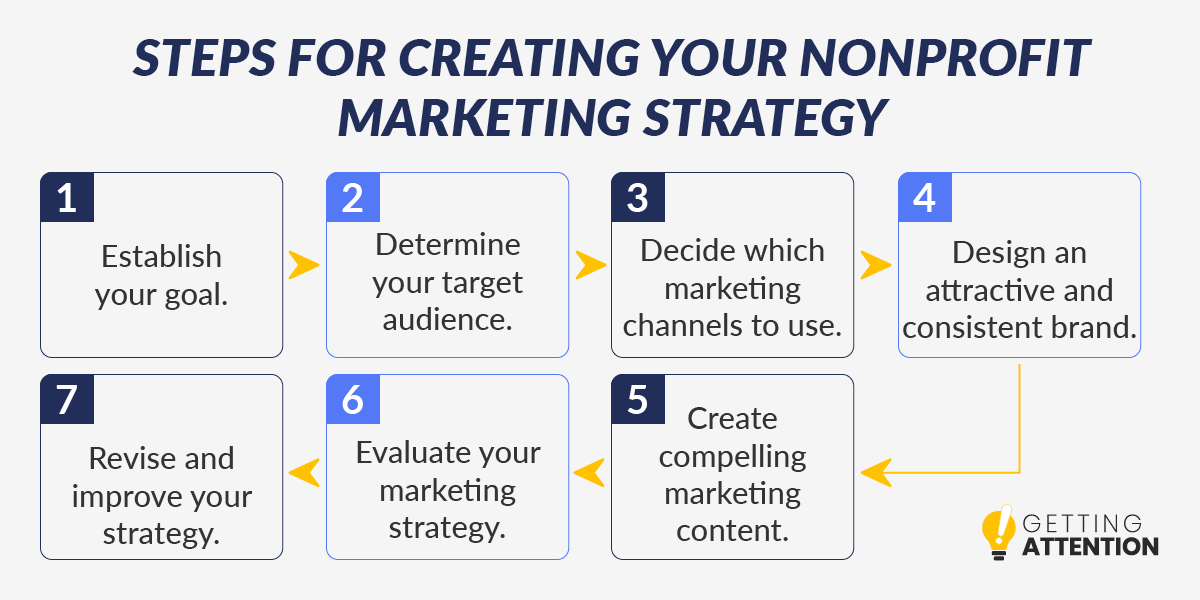 This image lists the steps to creating your nonprofit marketing strategy, covered in the text below.