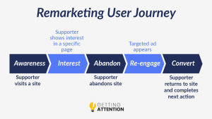 This image shows the sequence of Google Ad Grant remarketing at work which is explained in more detail in the text below. 