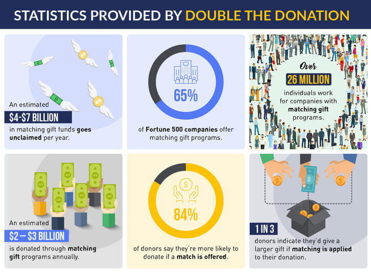Check out these statistics that illustrate the impact of matching gifts.
