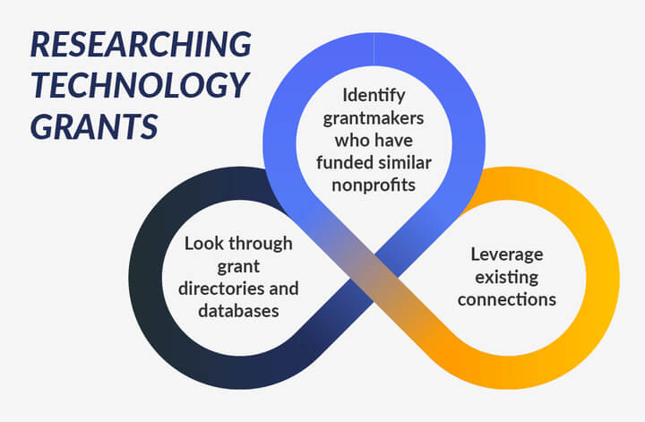 When researching technology grants, keep the following best practices in mind to maximize your results.