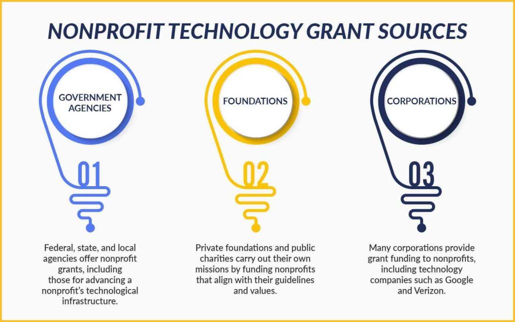 Government agencies, foundations, and corporations all offer nonprofit technology grants.