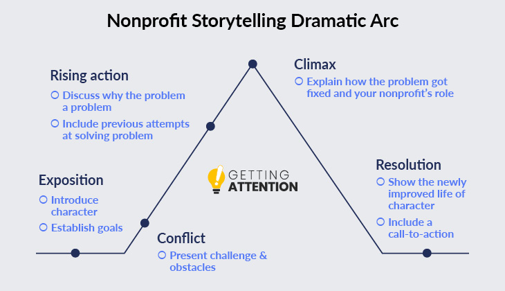 This graphic depicts the five main parts of the nonprofit storytelling dramatic arc.