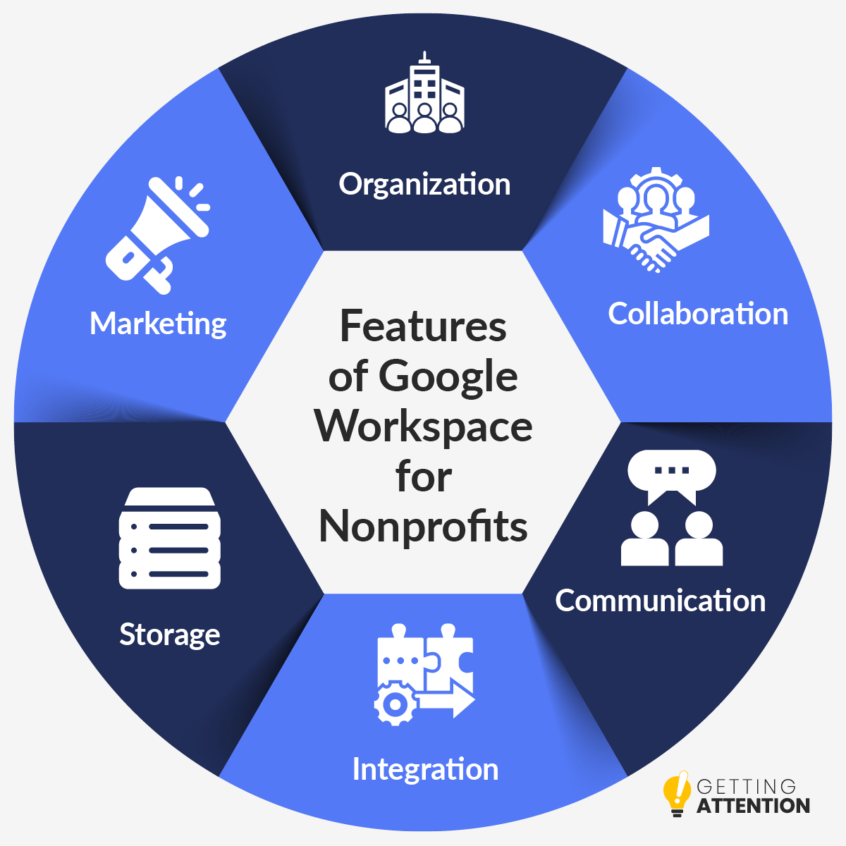 This image shows the key features of using Google Workspace for nonprofits, covered in more detail in the text below.