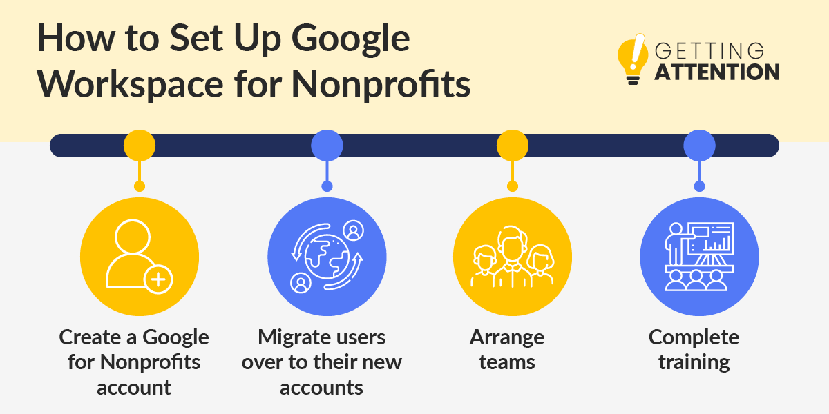 This image shows the steps to setting up Google Workspace for your nonprofit, covered in the text below.