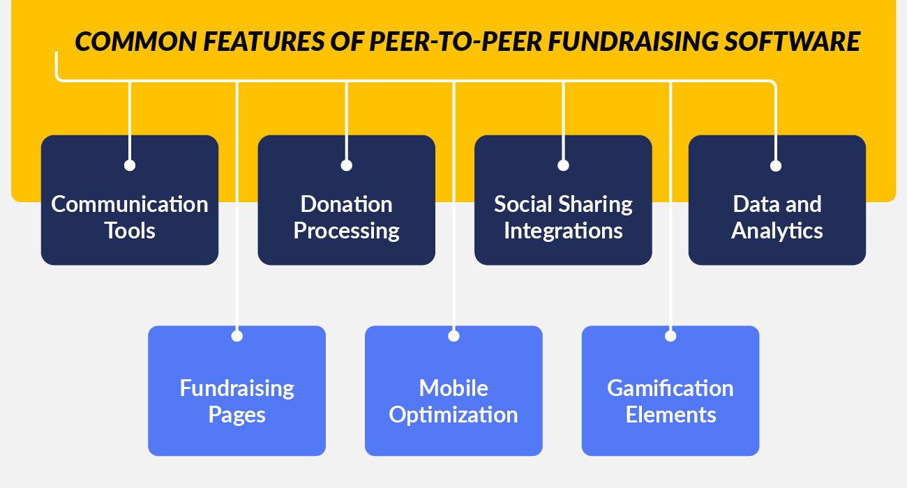 This image outlines some basic features of peer-to-peer fundraising software. Read more about them in the text below.