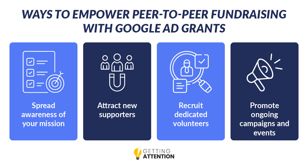 This image lists some of the ways you can use the Google Ad Grants to augment your peer-to-peer fundraising efforts.