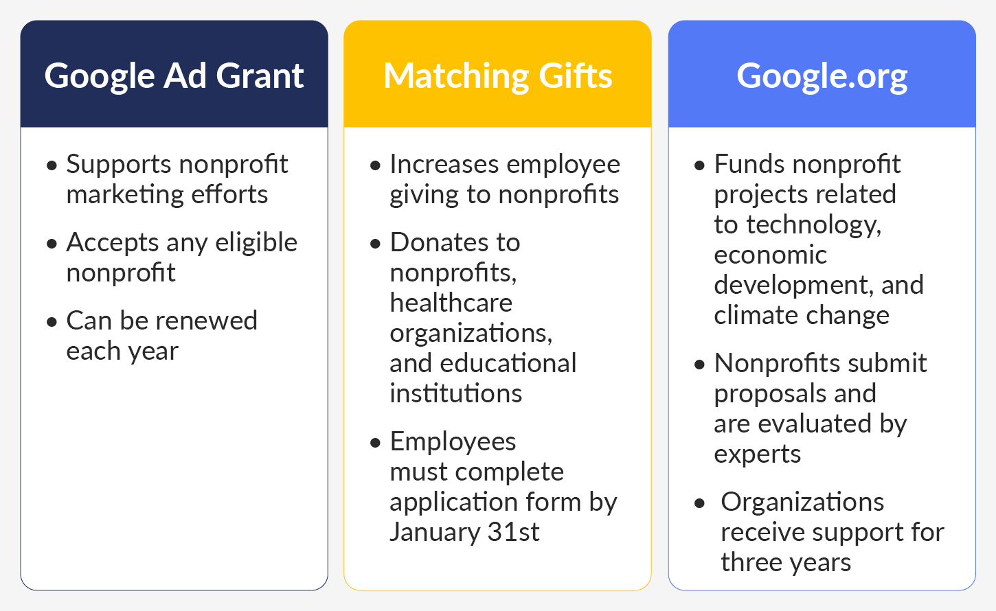 The graphic outlines the three types of corporate giving offered by Google, detailed below. 