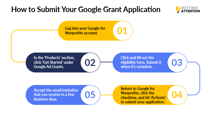 The graphic details the five steps for submitting a Google Grant application, written out below. 