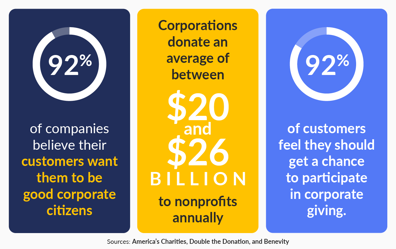 The graphic details three corporate giving statistics, written out below. 