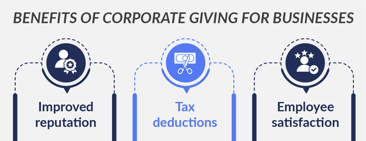 This image shows the benefits of corporate giving for businesses, as outlined in the text below.