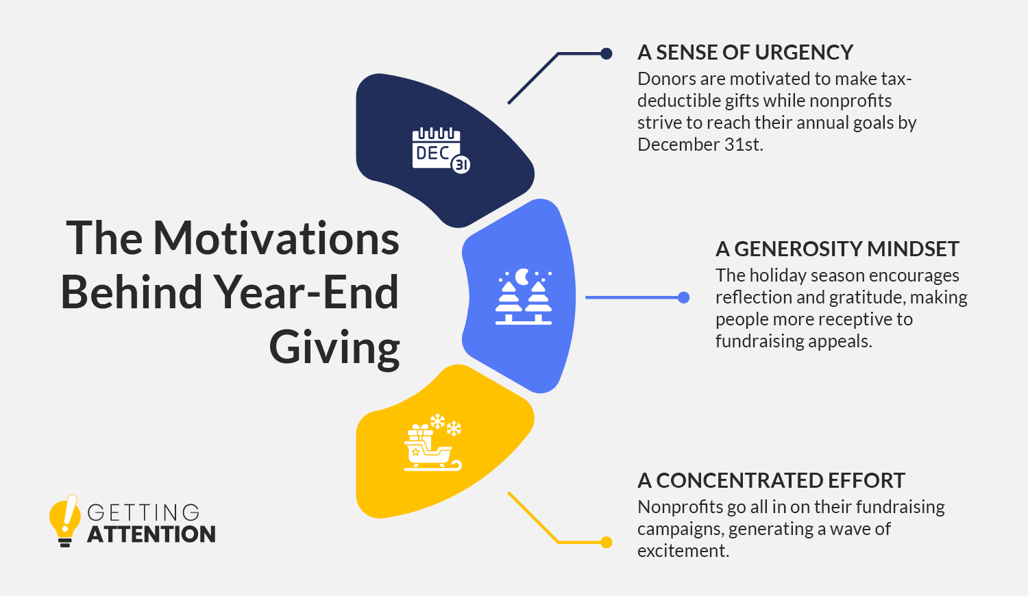 The motivations behind year-end giving, also listed below