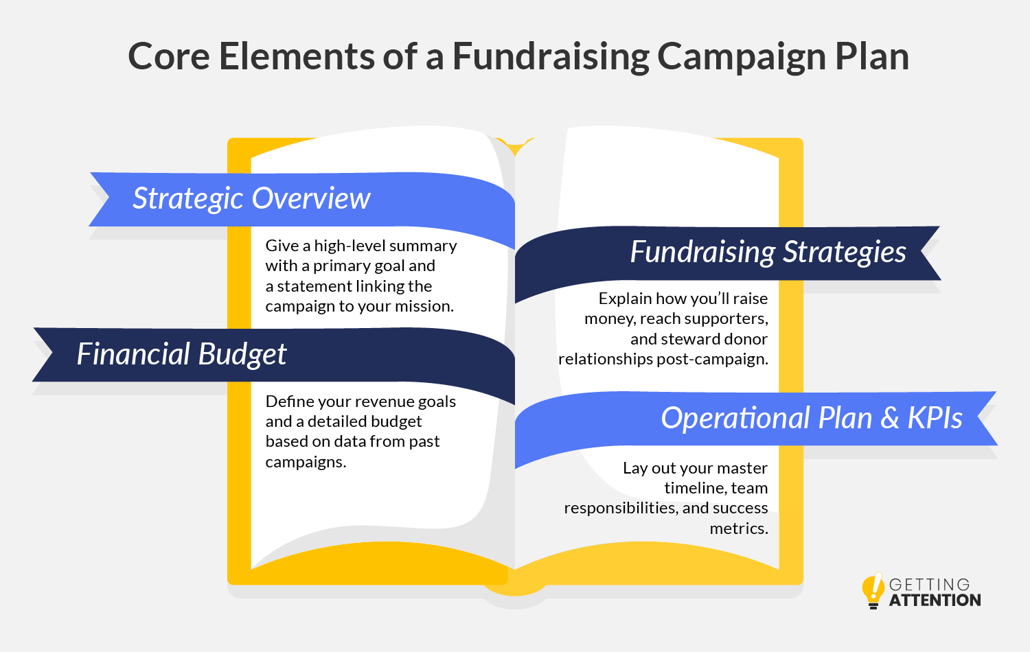 The elements of a fundraising campaign plan, explained in the text below