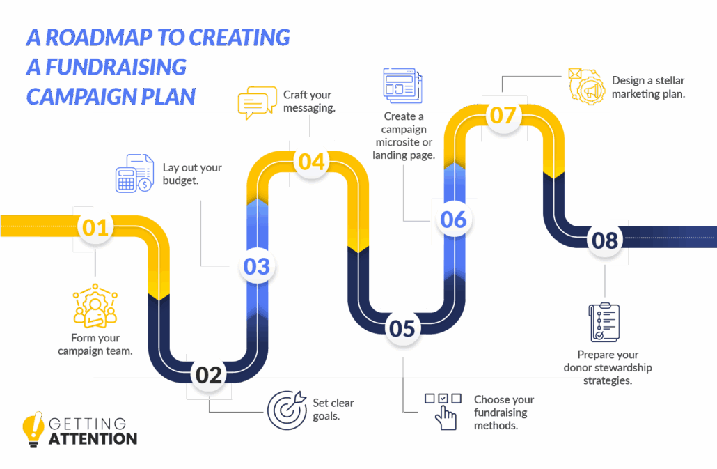 Comprehensive Campaign Creating A Fundraising Campaign Plan: Core Elements & Steps - Getting ...