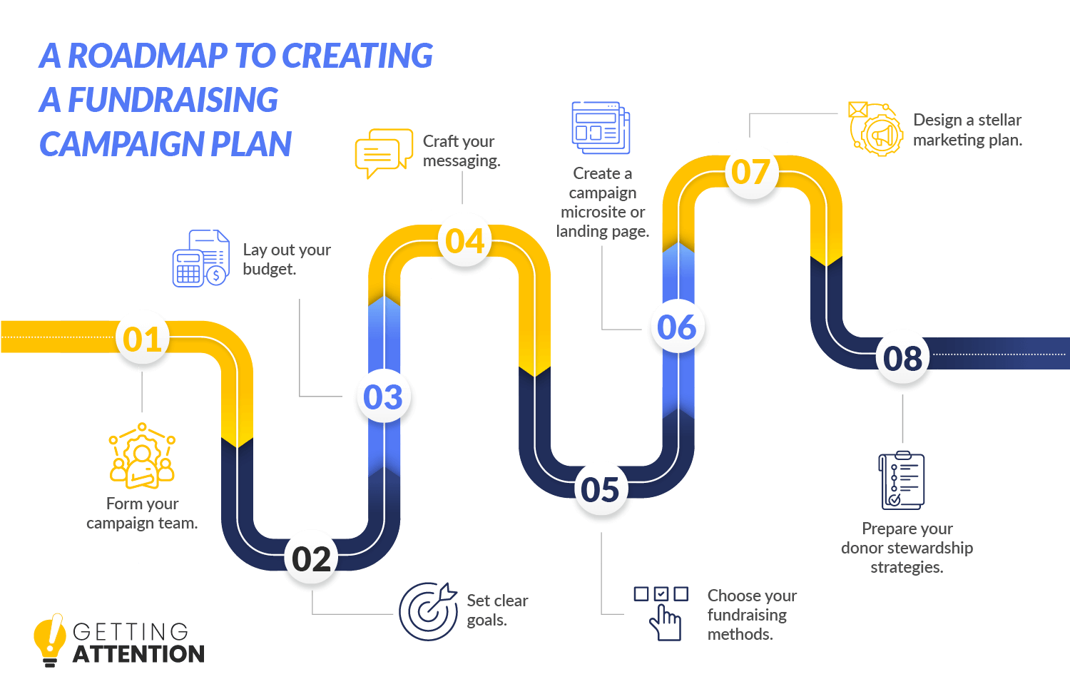 A roadmap that outlines the steps to planning a fundraising campaign.