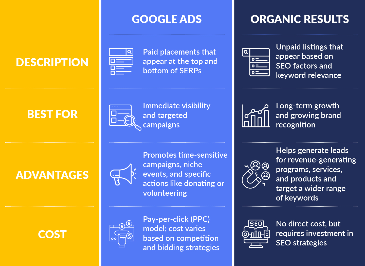 A chart comparing Google Ads and Google organic listings